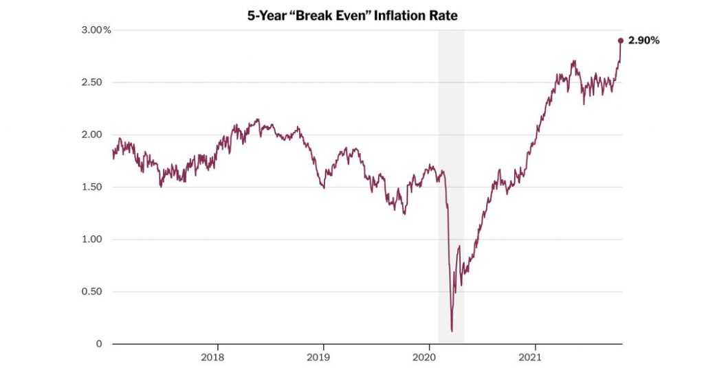 The Bond Market Says Inflation Will Last. You Should Be Listening.