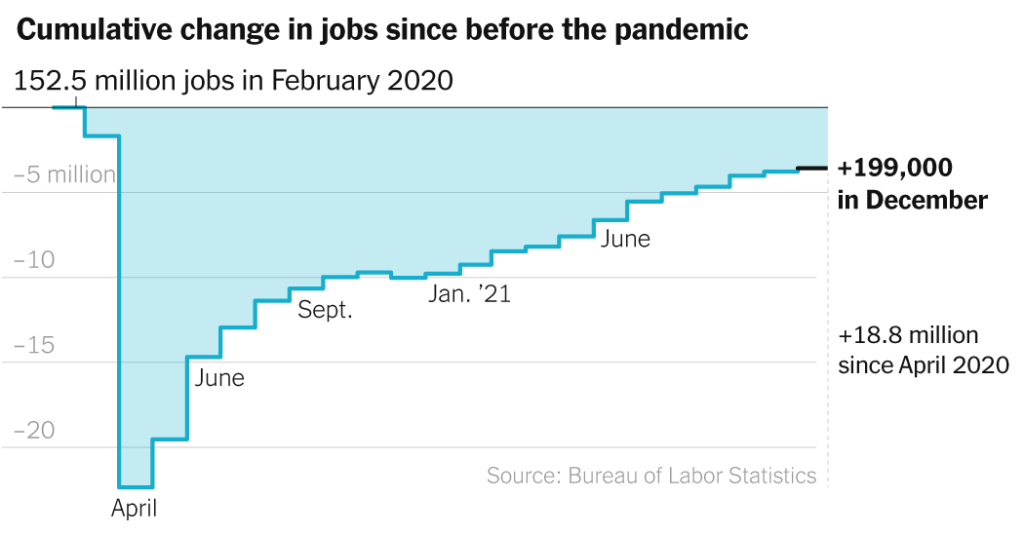 december jobs report u s added 199000 jobs