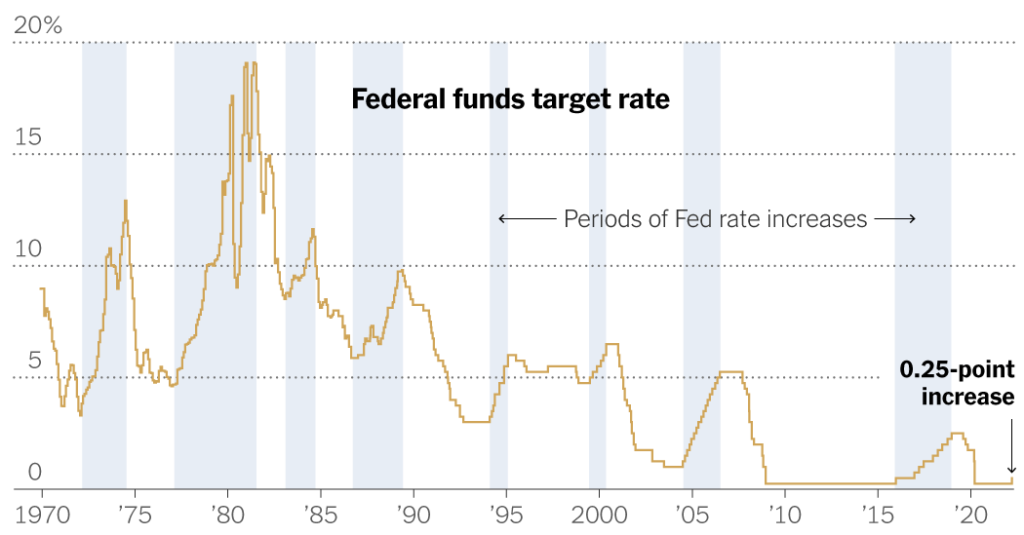 why the fed raised interest rates