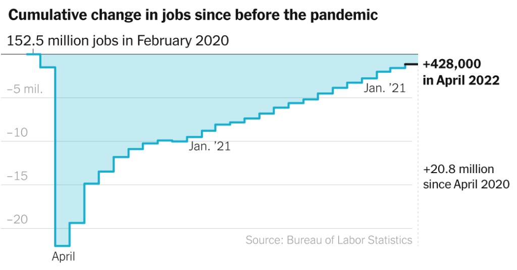 April Jobs Report: Gain of 428,000 Shows Vibrant Labor Market