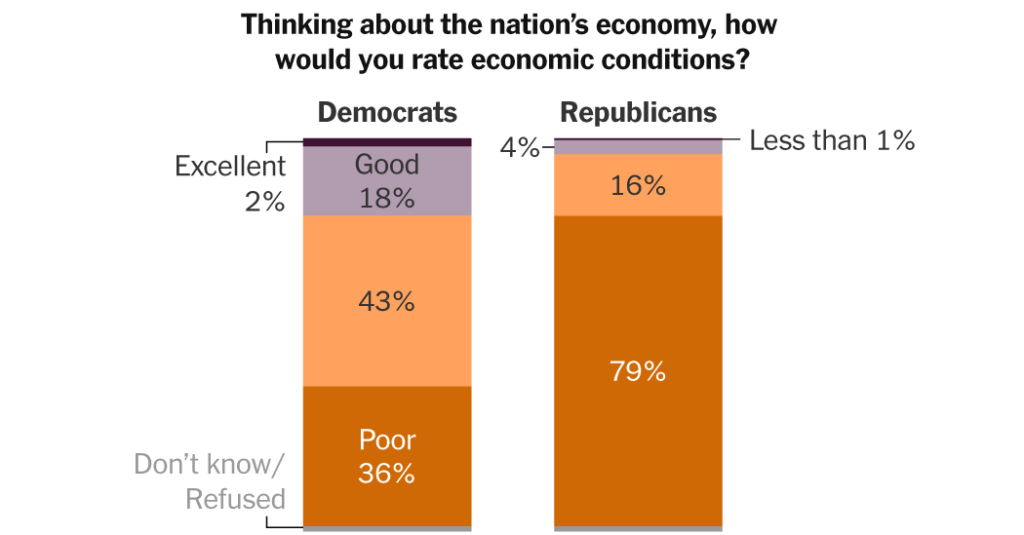 voters see a bad economy even if theyre doing ok