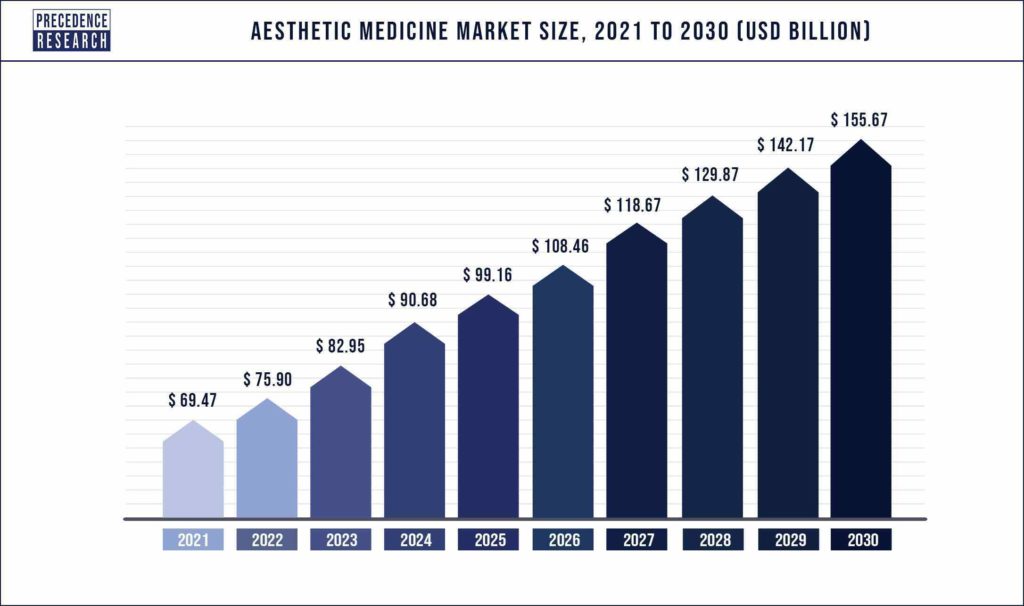 The US is the world’s leading market for aesthetic medicine